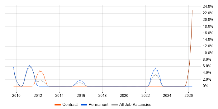 Logistics job vacancy trend in Soho