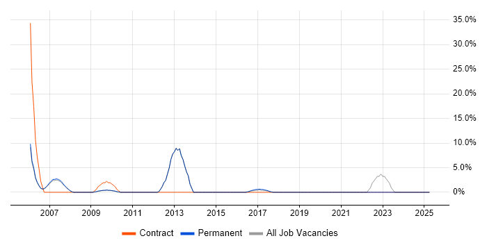 Job vacancy trend for Performance Tuning in Soho Job vacancy trend for Performance Tuning in Soho