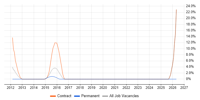 PMI Certification job vacancy trend in Soho