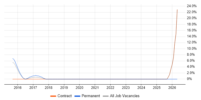 PMP job vacancy trend in Soho