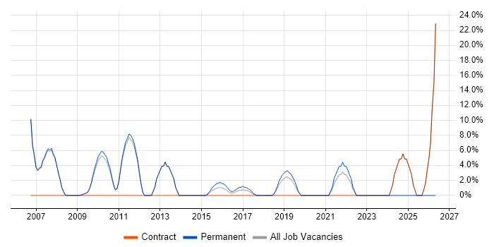 Presentation Skills job vacancy trend in Soho