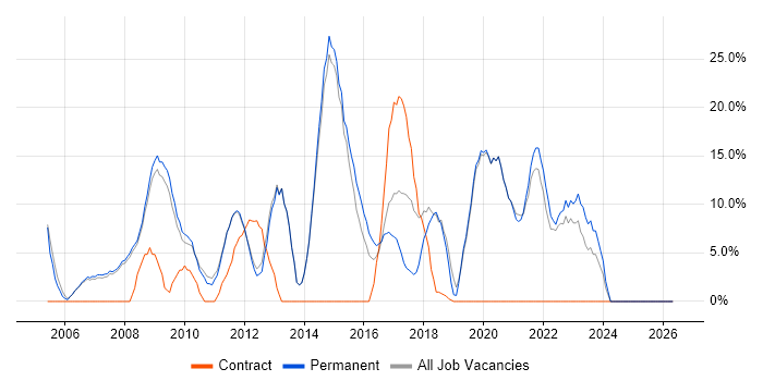 Problem-Solving job vacancy trend in Soho