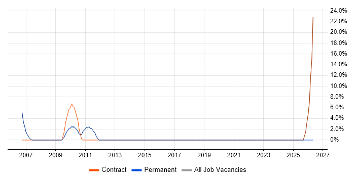 Programme Management job vacancy trend in Soho