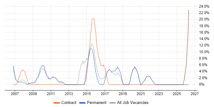 Project Delivery job vacancy trend in Soho