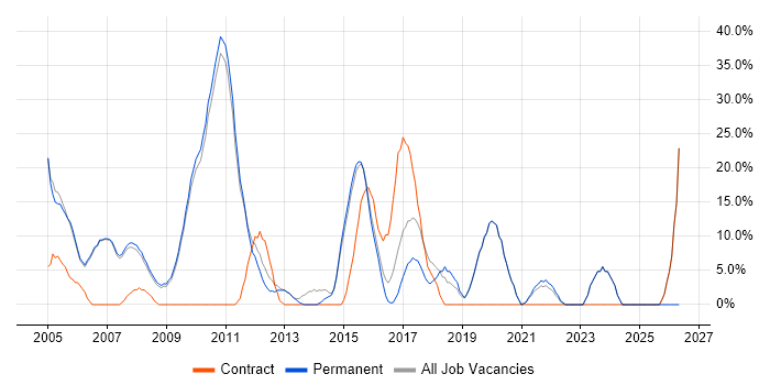 Project Management job vacancy trend in Soho