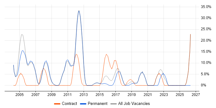 Project Manager job vacancy trend in Soho