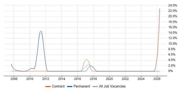Project Planning job vacancy trend in Soho
