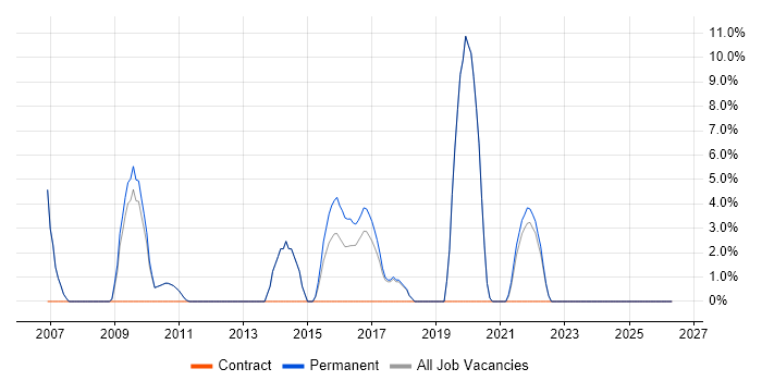 SaaS job vacancy trend in Soho
