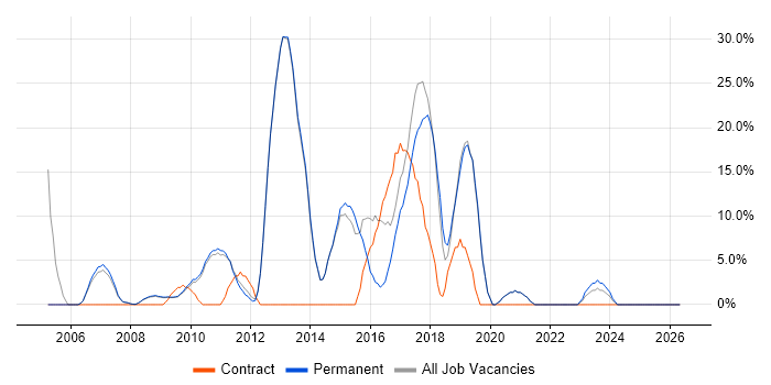Scrum job vacancy trend in Soho
