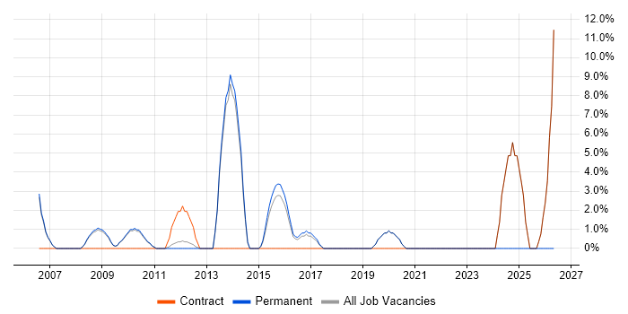 Senior Manager job vacancy trend in Soho