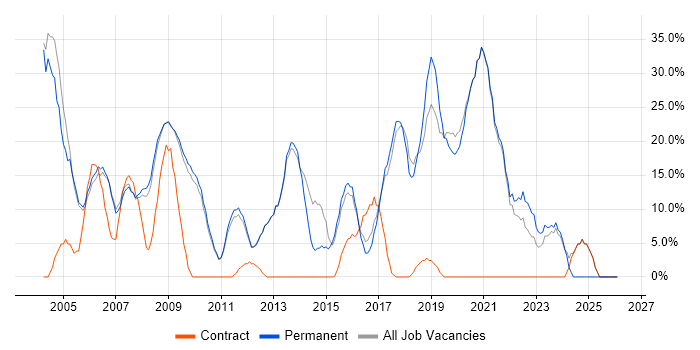 Senior job vacancy trend in Soho