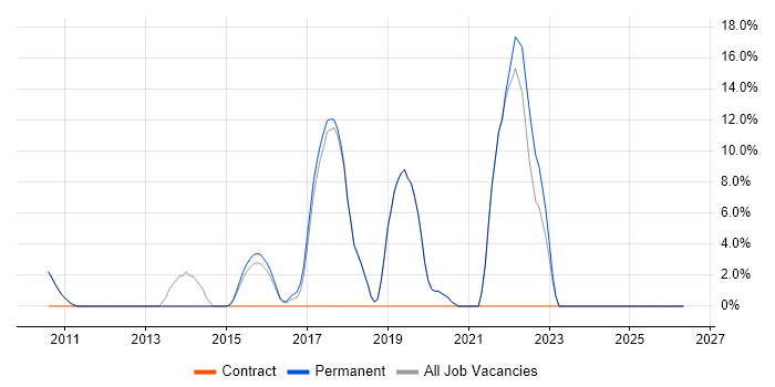 Service Management job vacancy trend in Soho