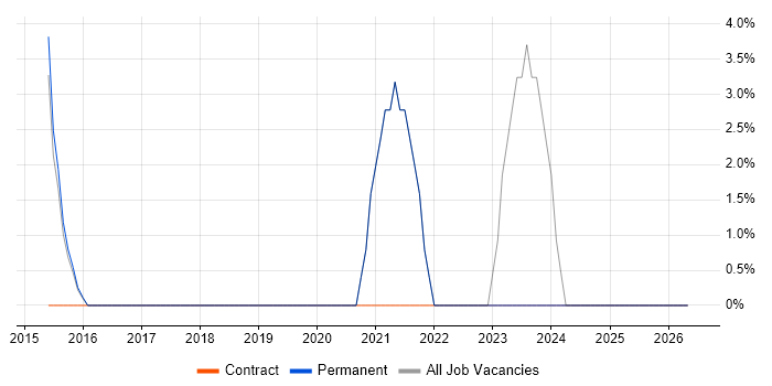 ServiceNow job vacancy trend in Soho
