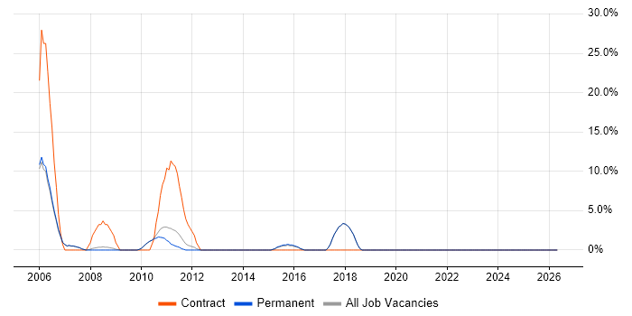 SOAP job vacancy trend in Soho