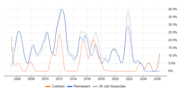Social Skills job vacancy trend in Soho