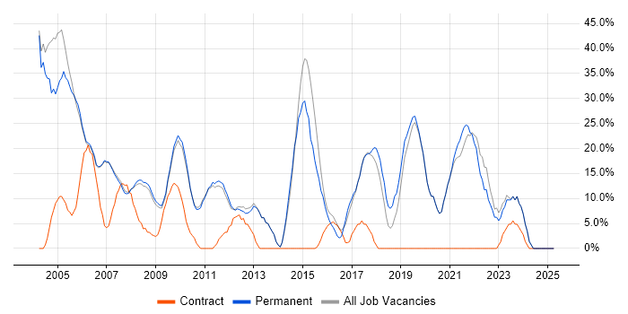 Job vacancy trend for SQL in Soho Job vacancy trend for SQL in Soho