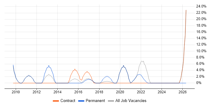 Stakeholder Management job vacancy trend in Soho