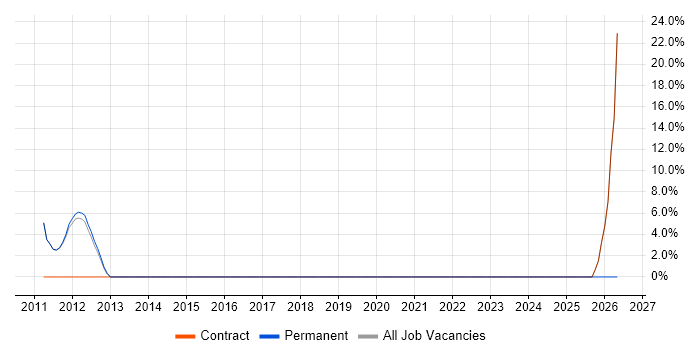 Strategic Thinking job vacancy trend in Soho