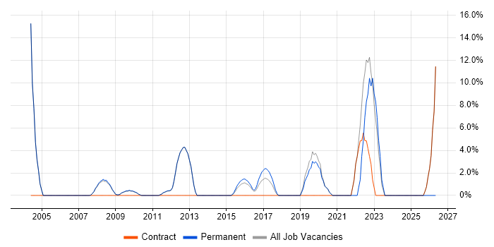 Telecoms job vacancy trend in Soho