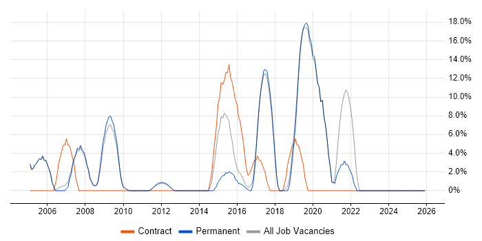 WAN job vacancy trend in Soho