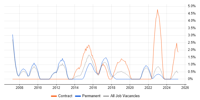Job vacancy trend for SolarWinds in the City of Westminster