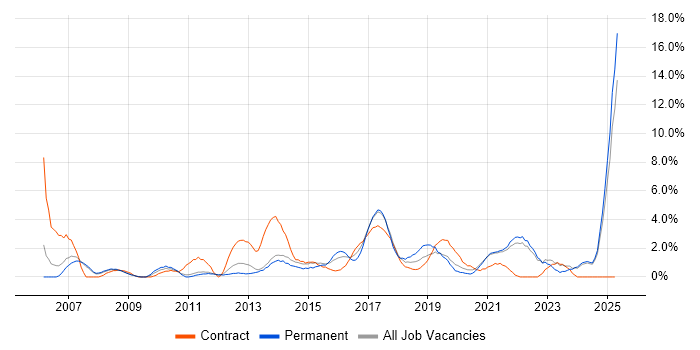 Job vacancy trend for Solutions Architect in the City of Westminster Job vacancy trend for Solutions Architect in the City of Westminster