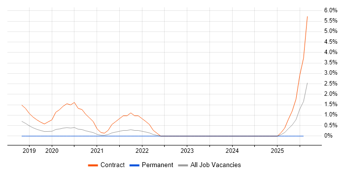 Job vacancy trend for SonarQube in the City of Westminster