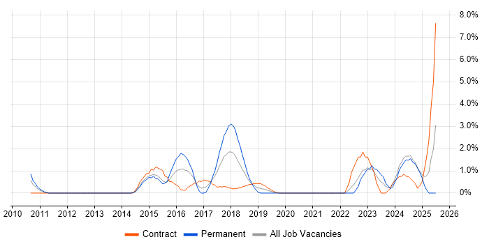 Job vacancy trend for Splunk in the City of Westminster