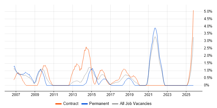 Spreadsheet job vacancy trend in the City of Westminster