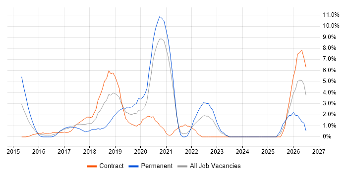 Spring Boot job vacancy trend in the City of Westminster