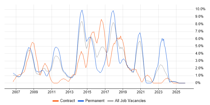 Spring job vacancy trend in the City of Westminster