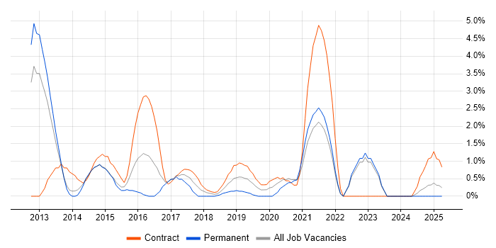 Job vacancy trend for Sprint Planning in the City of Westminster Job vacancy trend for Sprint Planning in the City of Westminster