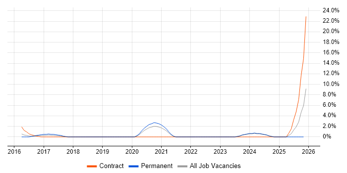Sprint Review job vacancy trend in the City of Westminster