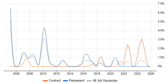SQL Analyst job vacancy trend in the City of Westminster