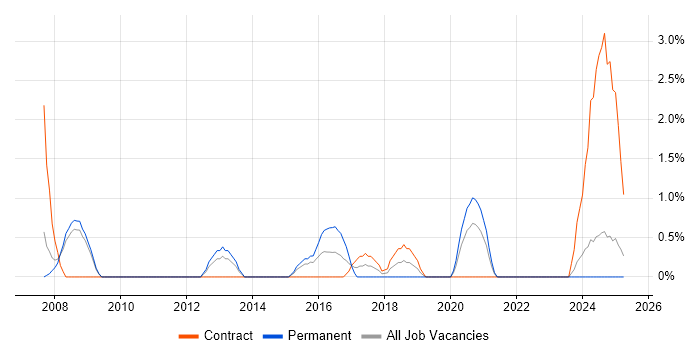 Job vacancy trend for SQL Data Analyst in the City of Westminster