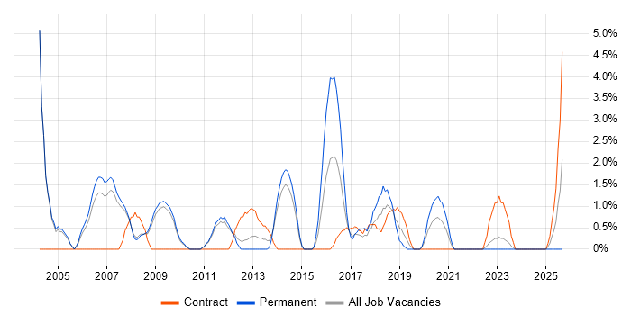Job vacancy trend for SQL DBA in the City of Westminster