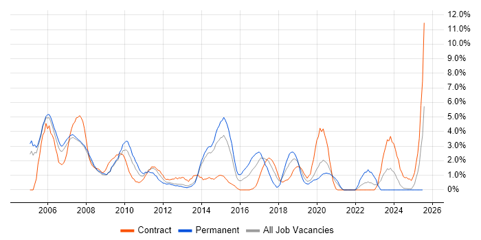 Job vacancy trend for SQL Developer in the City of Westminster Job vacancy trend for SQL Developer in the City of Westminster