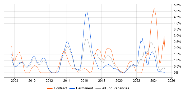 Job vacancy trend for SQL Server Integration Services in the City of Westminster