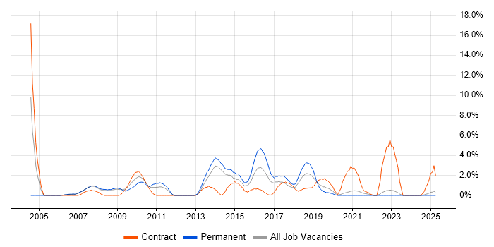 Job vacancy trend for SQL Server Reporting Services in the City of Westminster