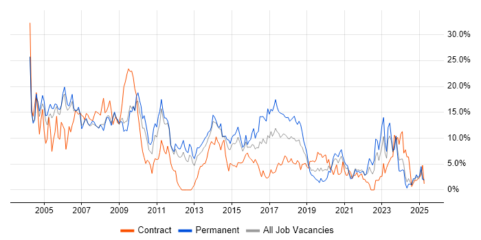 Job vacancy trend for SQL Server in the City of Westminster