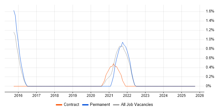 SSCP job vacancy trend in the City of Westminster