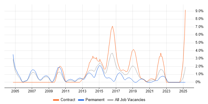 Job vacancy trend for SSL in the City of Westminster