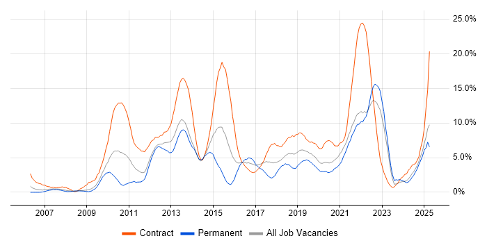 Job vacancy trend for Stakeholder Management in the City of Westminster Job vacancy trend for Stakeholder Management in the City of Westminster