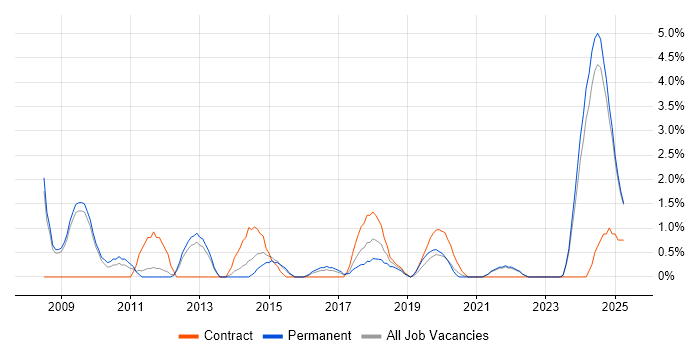 Job vacancy trend for Statistical Analysis in the City of Westminster
