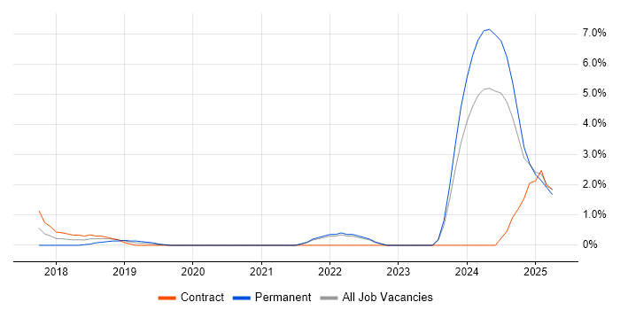 Job vacancy trend for Storytelling in the City of Westminster Job vacancy trend for Storytelling in the City of Westminster