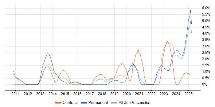Job vacancy trend for Strategic Roadmap in the City of Westminster Job vacancy trend for Strategic Roadmap in the City of Westminster