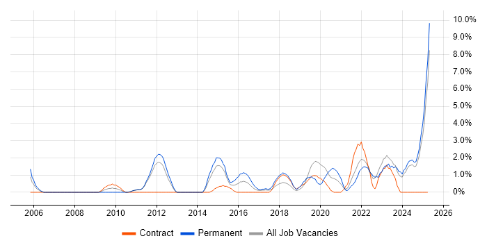 Job vacancy trend for Strategic Thinking in the City of Westminster Job vacancy trend for Strategic Thinking in the City of Westminster