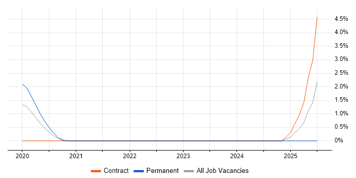 Job vacancy trend for STUN in the City of Westminster
