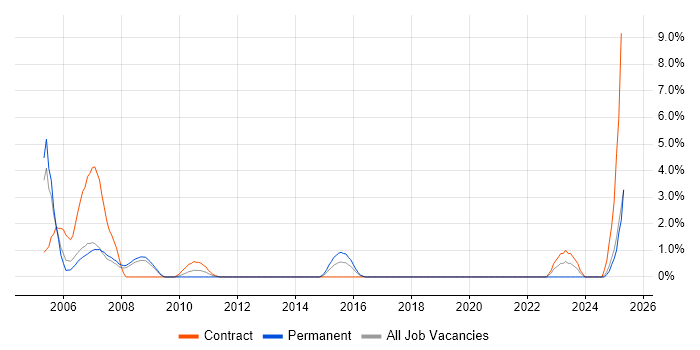 Job vacancy trend for Sun in the City of Westminster Job vacancy trend for Sun in the City of Westminster