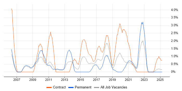 Job vacancy trend for Supplier Management in the City of Westminster Job vacancy trend for Supplier Management in the City of Westminster